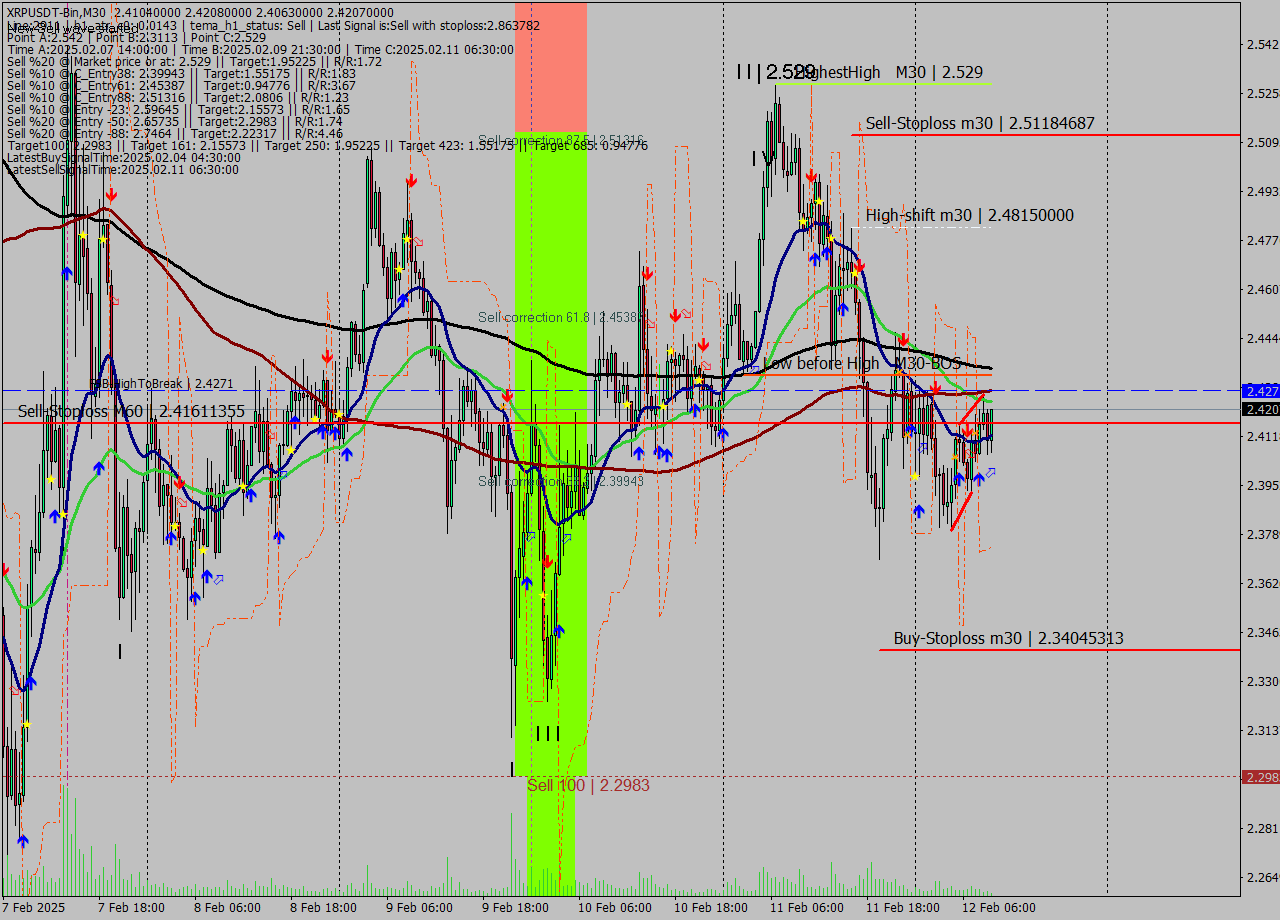 XRPUSDT-Bin M30 Analysis XRPUSDT-Bin M30 Signal