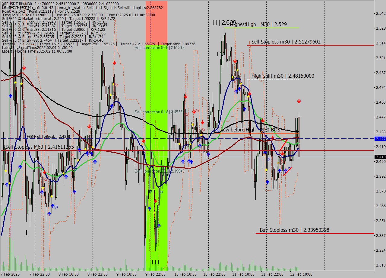 XRPUSDT-Bin M30 Signal