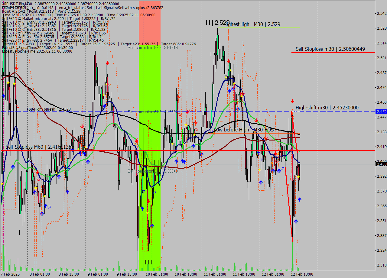 XRPUSDT-Bin M30 Analysis XRPUSDT-Bin M30 Signal
