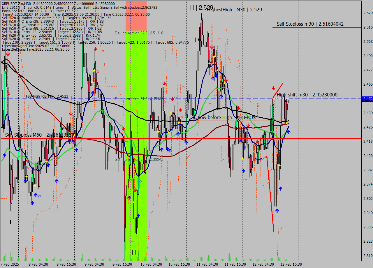 XRPUSDT-Bin M30 Analysis XRPUSDT-Bin M30 Signal