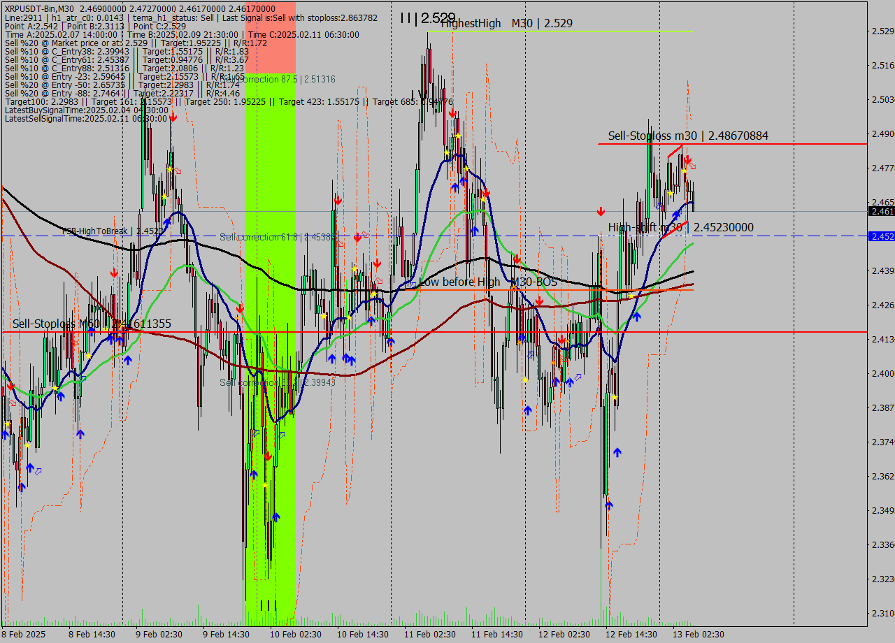 XRPUSDT-Bin M30 Signal