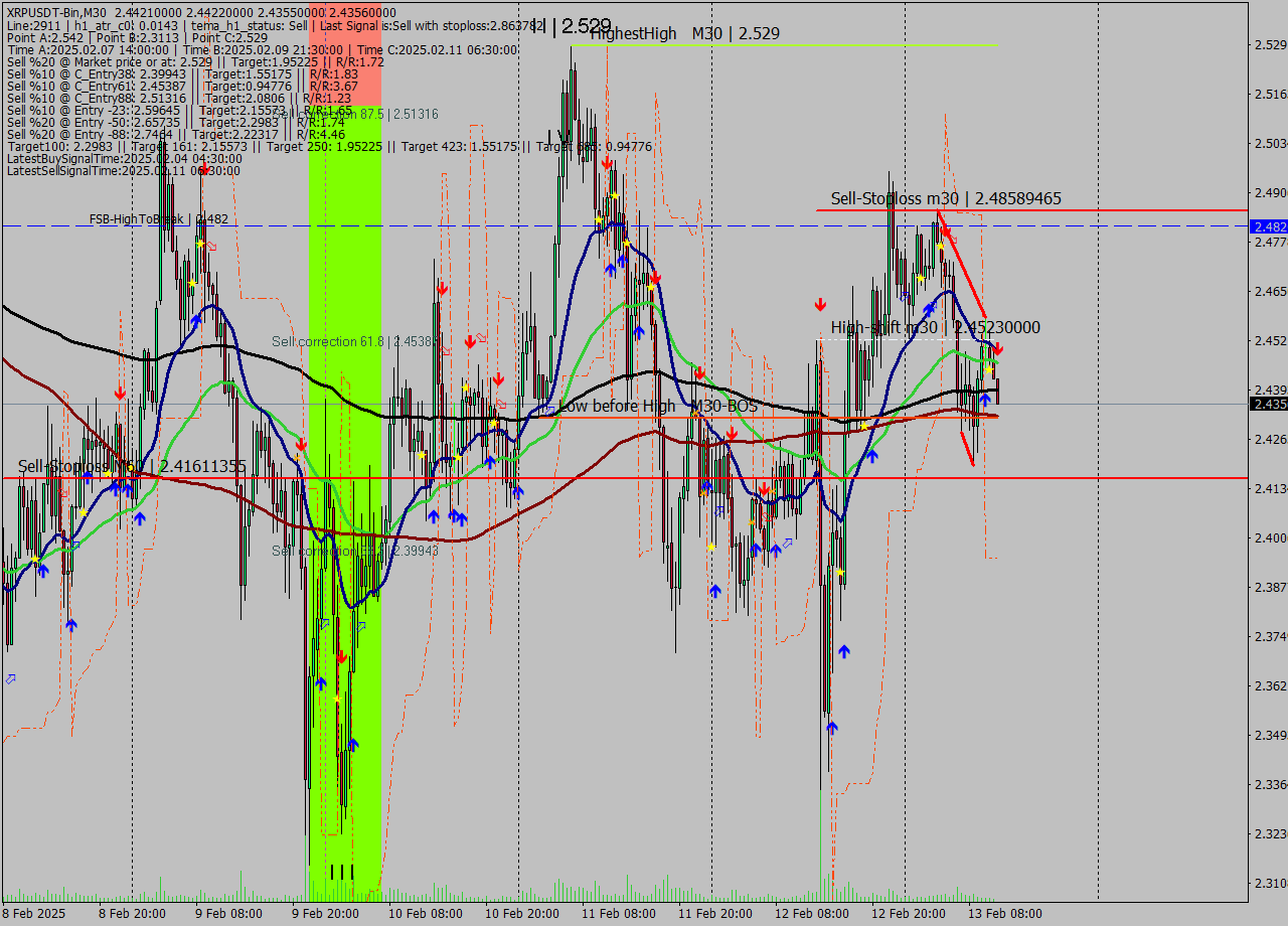 XRPUSDT-Bin M30 Analysis XRPUSDT-Bin M30 Signal