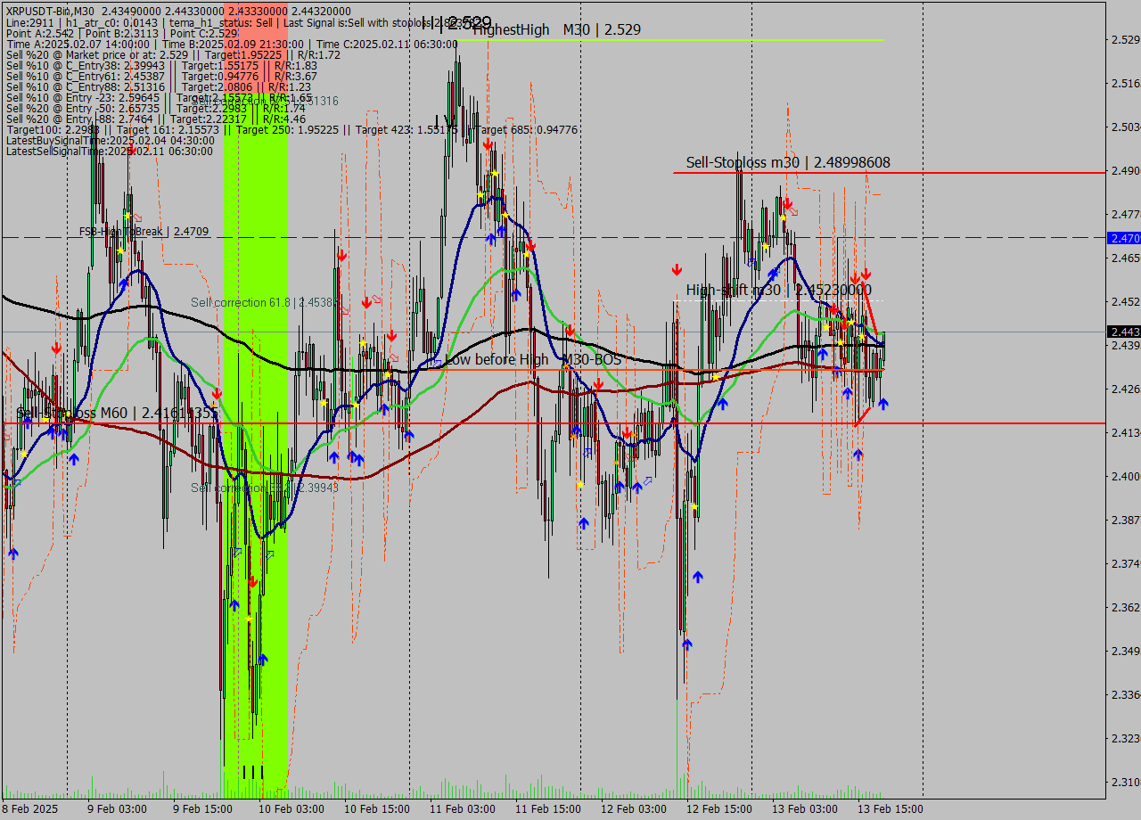 XRPUSDT-Bin M30 Analysis XRPUSDT-Bin M30 Signal