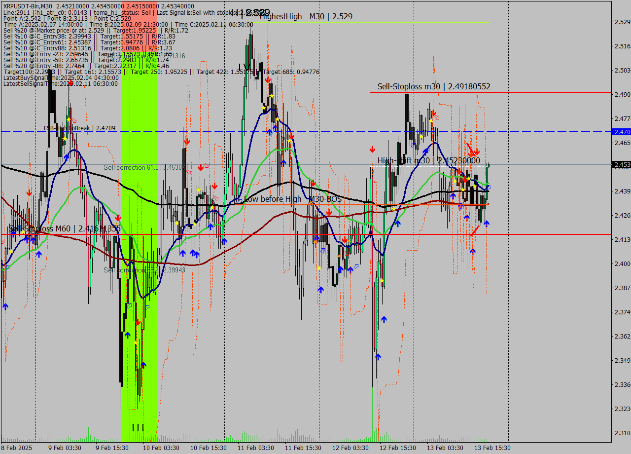 XRPUSDT-Bin M30 Analysis XRPUSDT-Bin M30 Signal