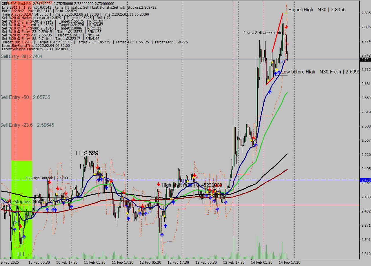 XRPUSDT-Bin M30 Analysis XRPUSDT-Bin M30 Signal