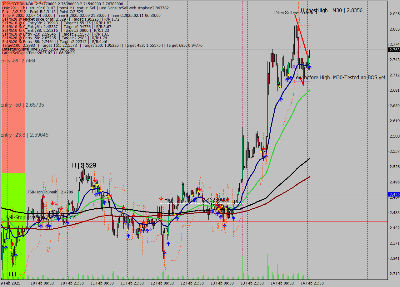 XRPUSDT-Bin M30 Signal