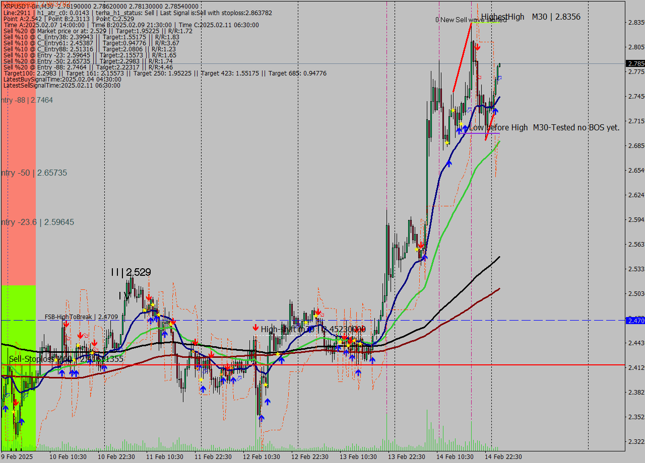 XRPUSDT-Bin M30 Analysis XRPUSDT-Bin M30 Signal