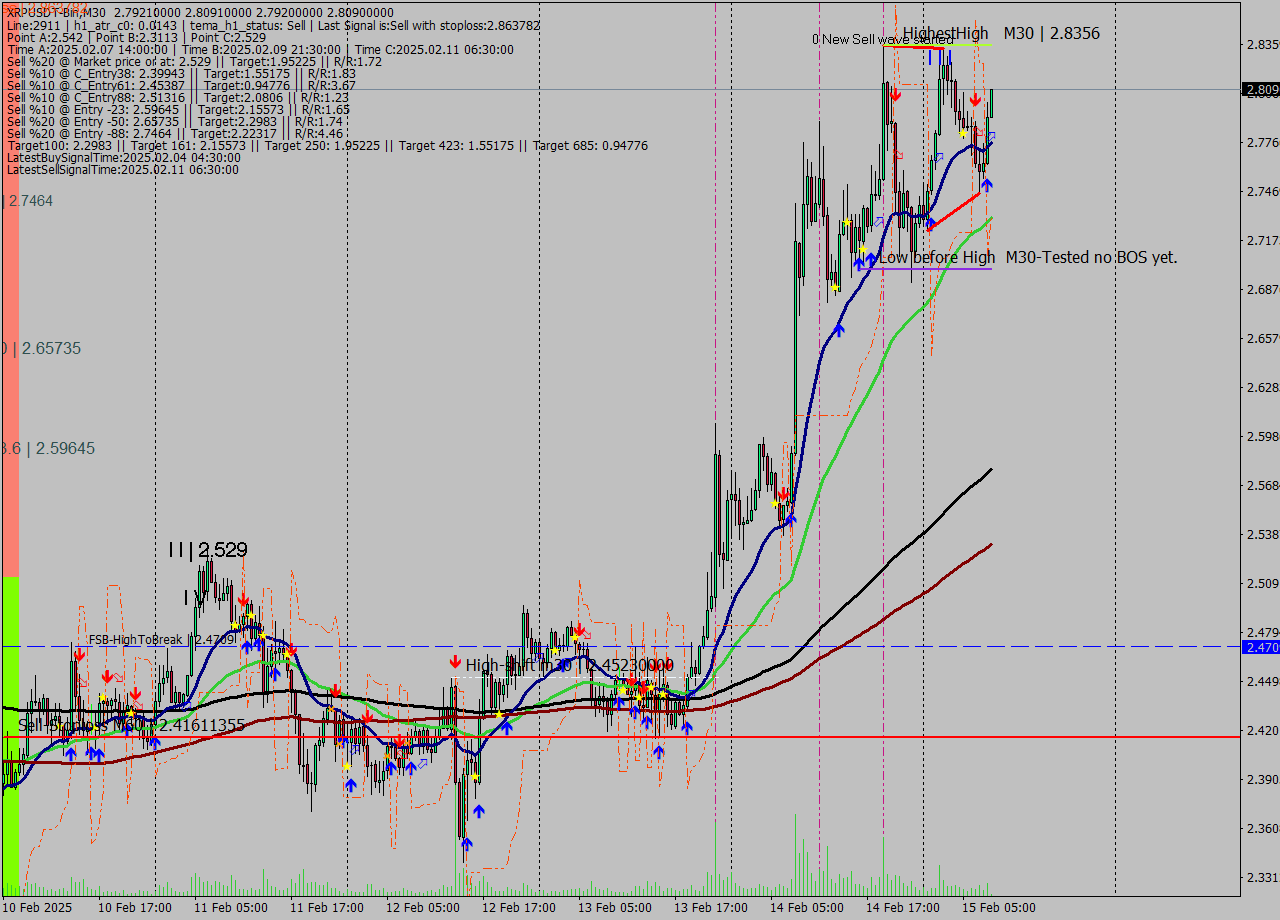 XRPUSDT-Bin M30 Analysis XRPUSDT-Bin M30 Signal