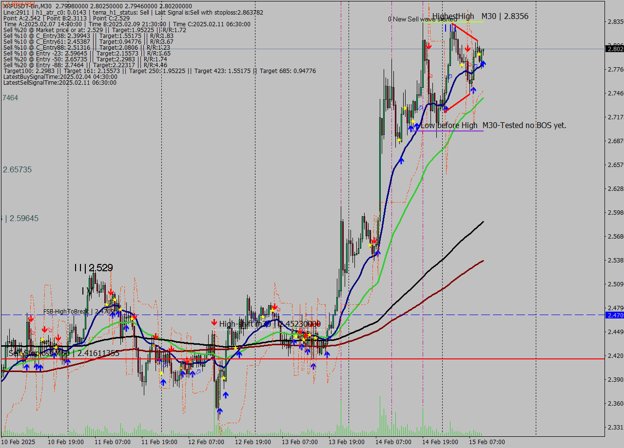 XRPUSDT-Bin M30 Analysis XRPUSDT-Bin M30 Signal