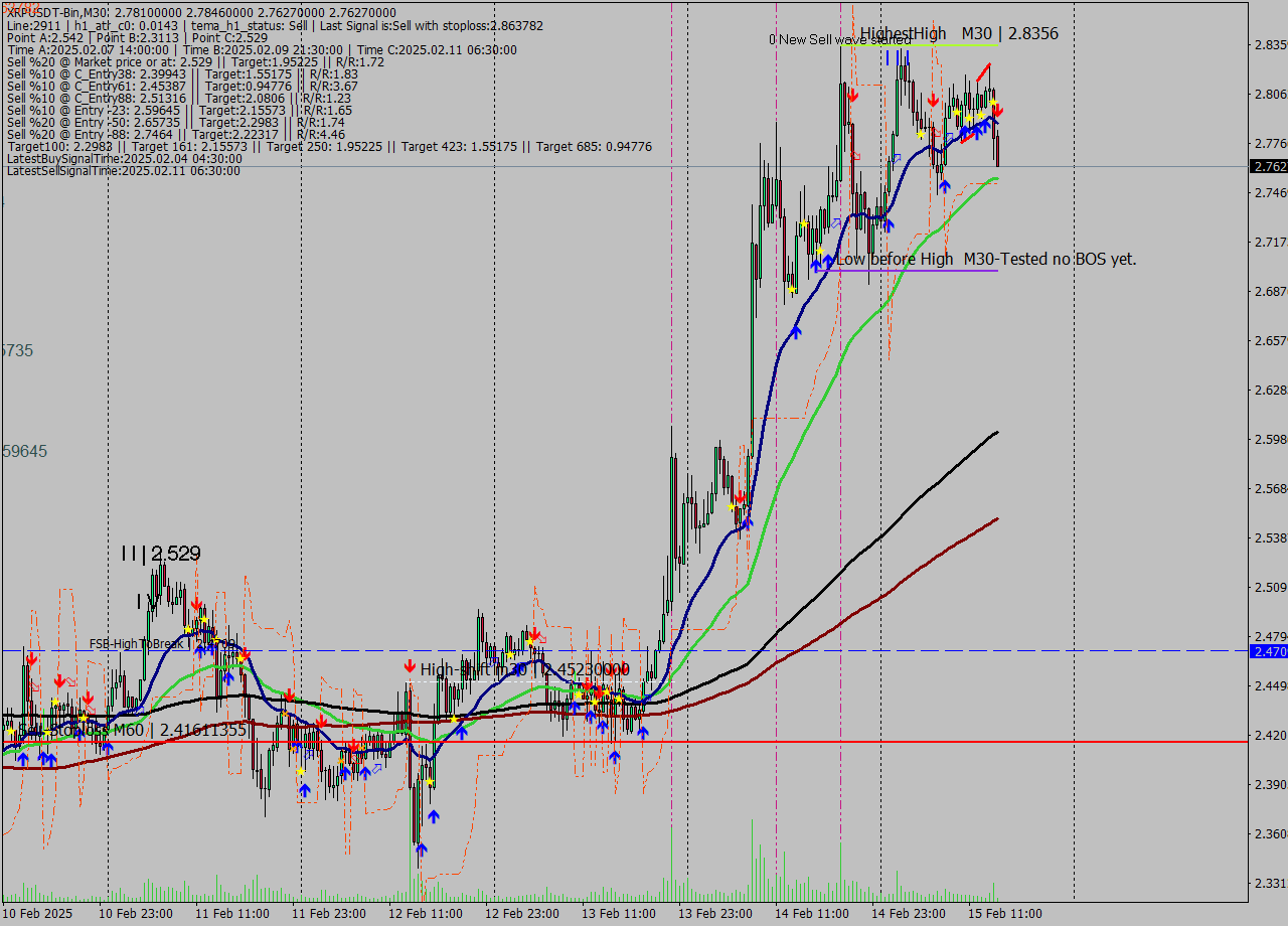 XRPUSDT-Bin M30 Analysis XRPUSDT-Bin M30 Signal
