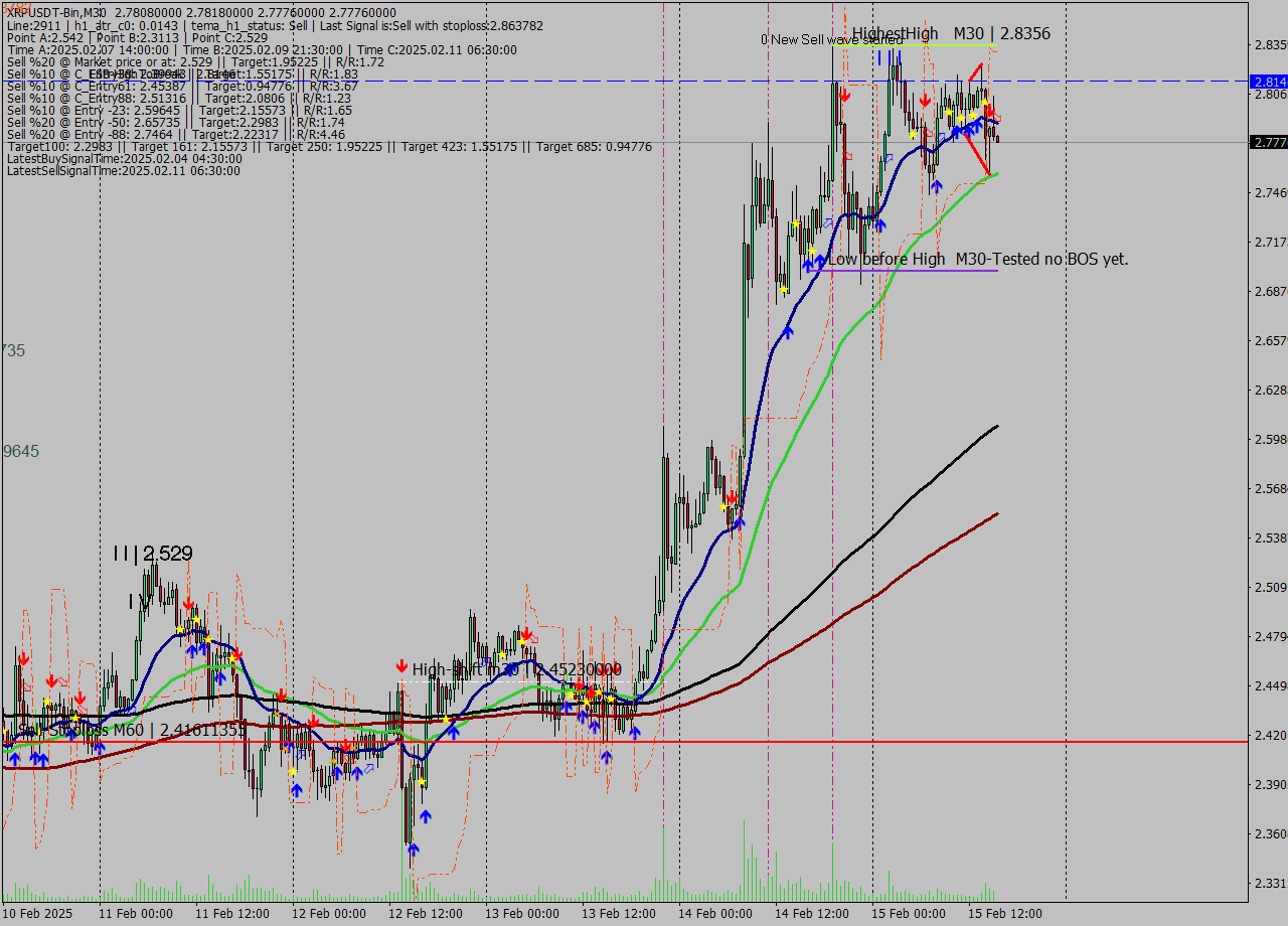 XRPUSDT-Bin M30 Signal