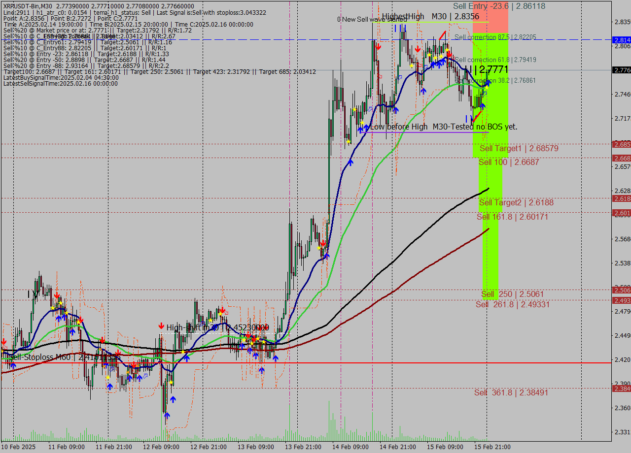 XRPUSDT-Bin M30 Signal