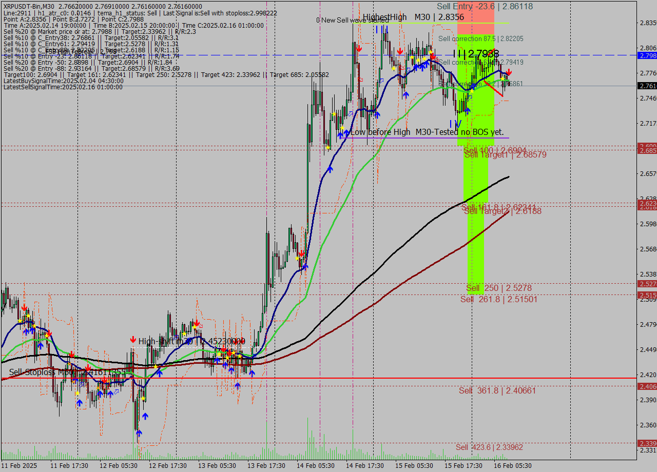 XRPUSDT-Bin M30 Signal