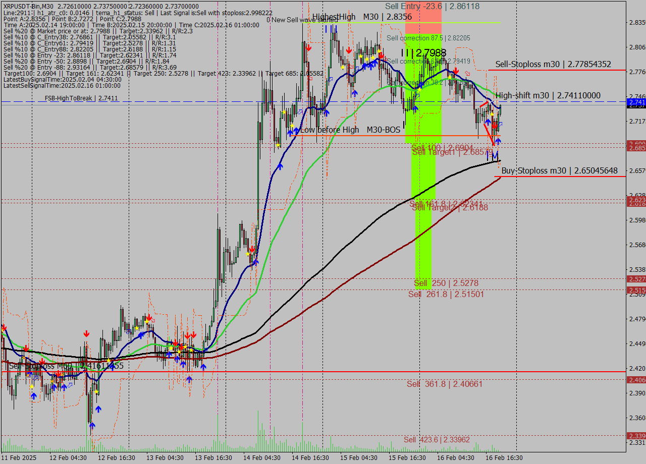 XRPUSDT-Bin M30 Signal