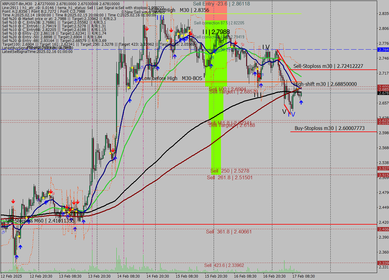 XRPUSDT-Bin M30 Signal