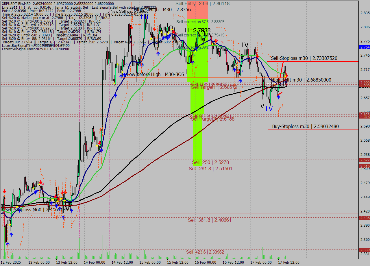 XRPUSDT-Bin M30 Signal