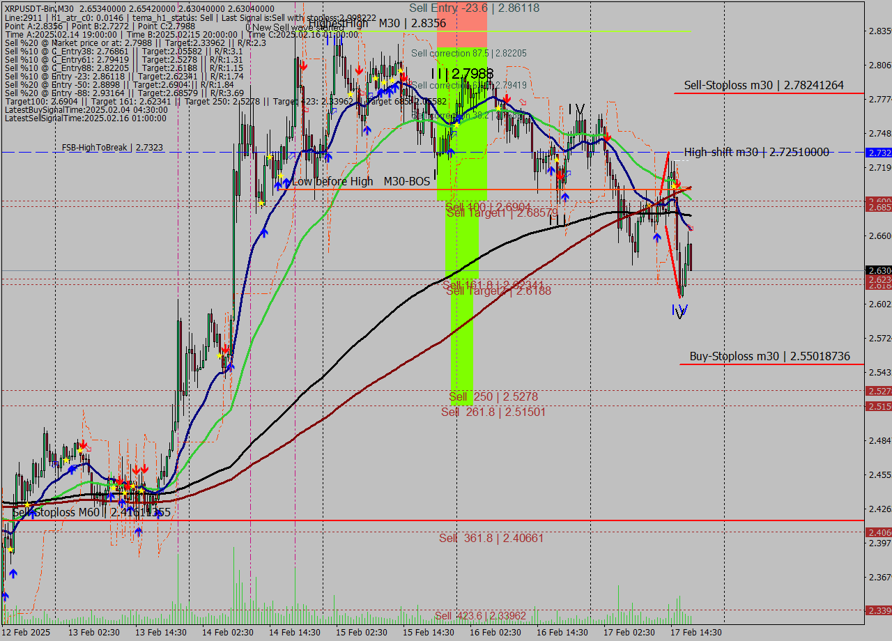 XRPUSDT-Bin M30 Analysis XRPUSDT-Bin M30 Signal