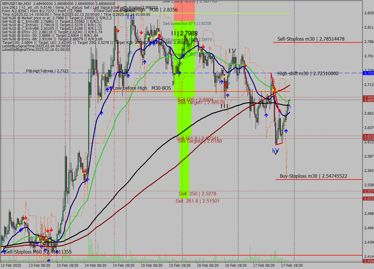 XRPUSDT-Bin M30 Signal