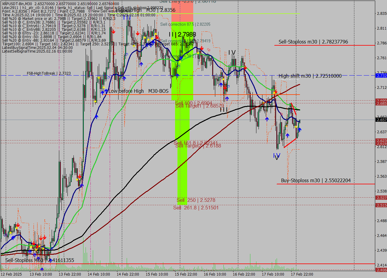 XRPUSDT-Bin M30 Signal