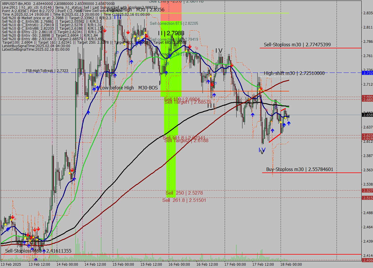 XRPUSDT-Bin M30 Signal