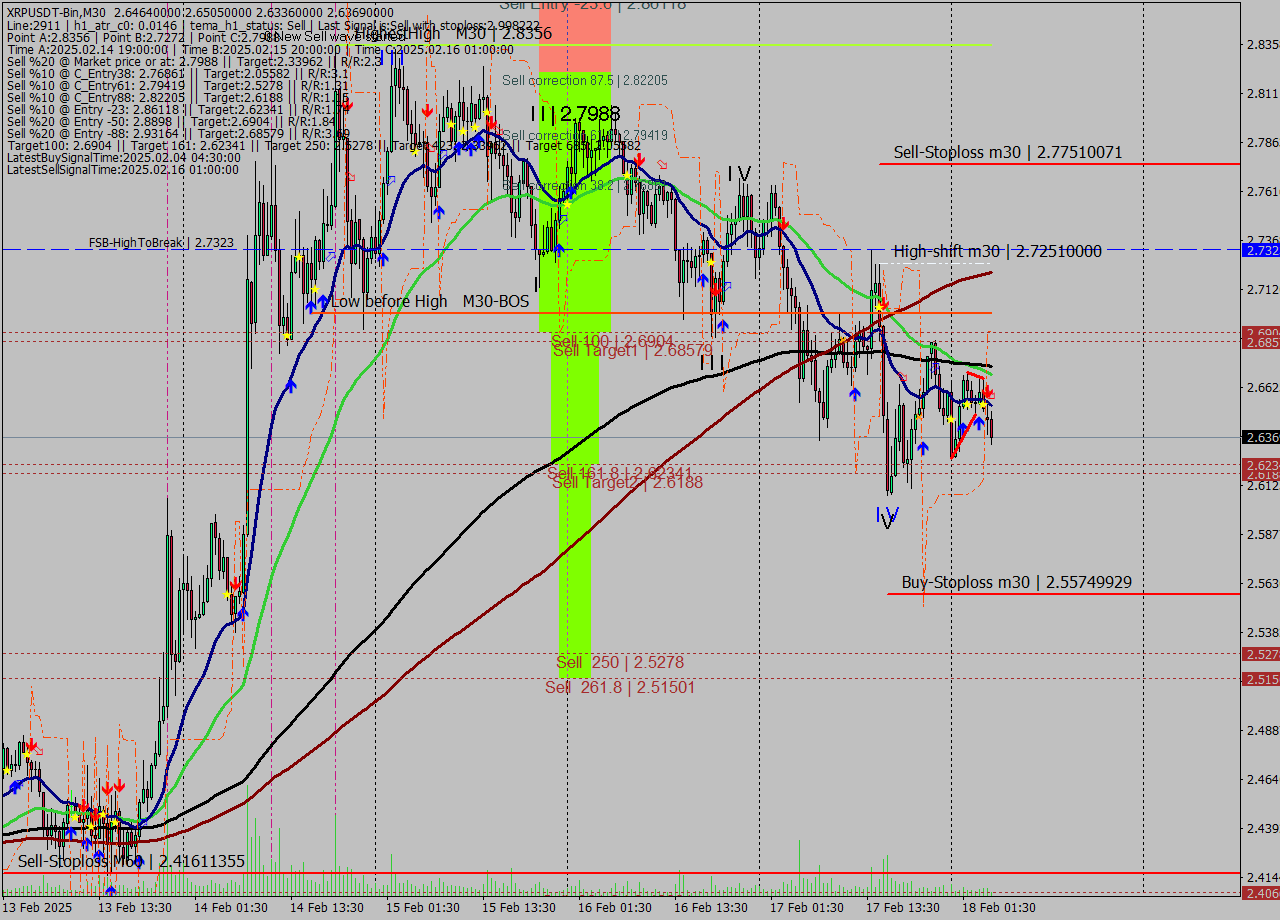 XRPUSDT-Bin M30 Signal