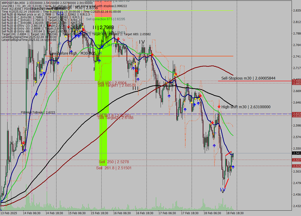 XRPUSDT-Bin M30 Signal