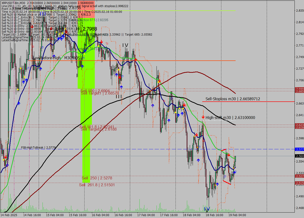 XRPUSDT-Bin M30 Signal
