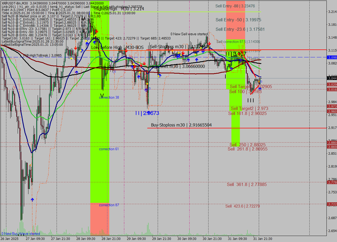 XRPUSDT-Bin M30 Signal