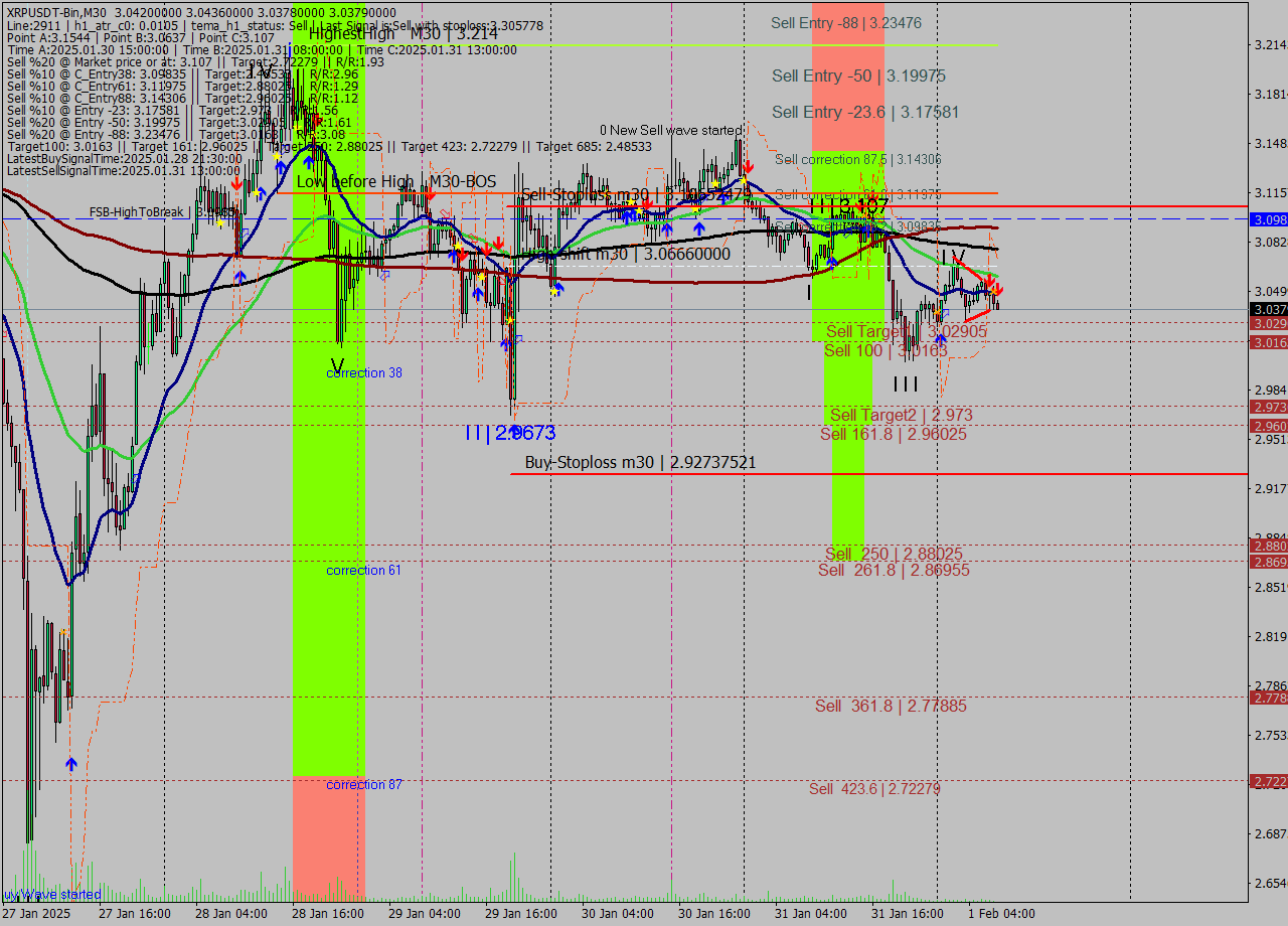 XRPUSDT-Bin M30 Signal