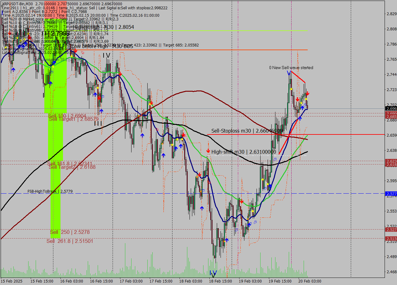 XRPUSDT-Bin M30 Signal