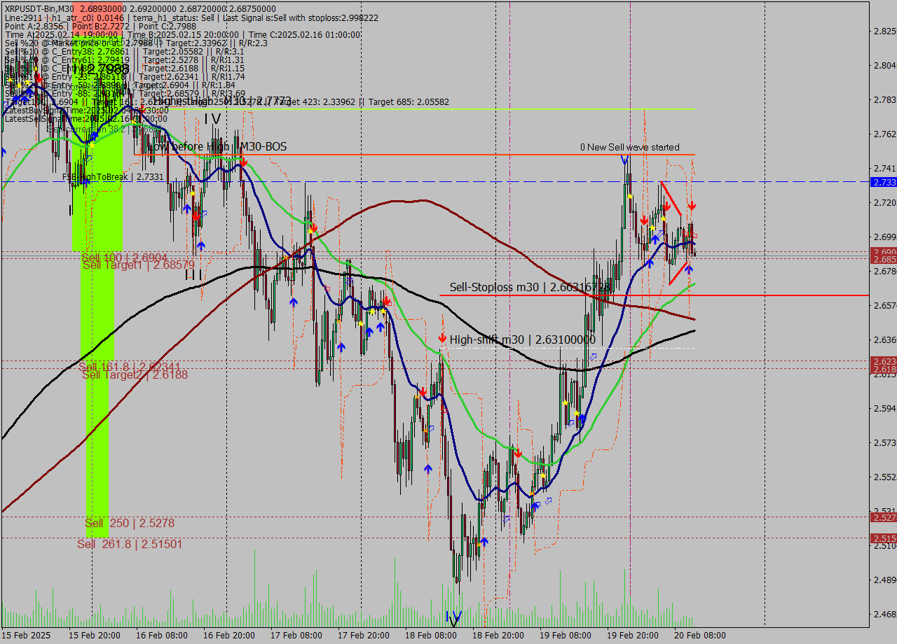 XRPUSDT-Bin M30 Analysis XRPUSDT-Bin M30 Signal