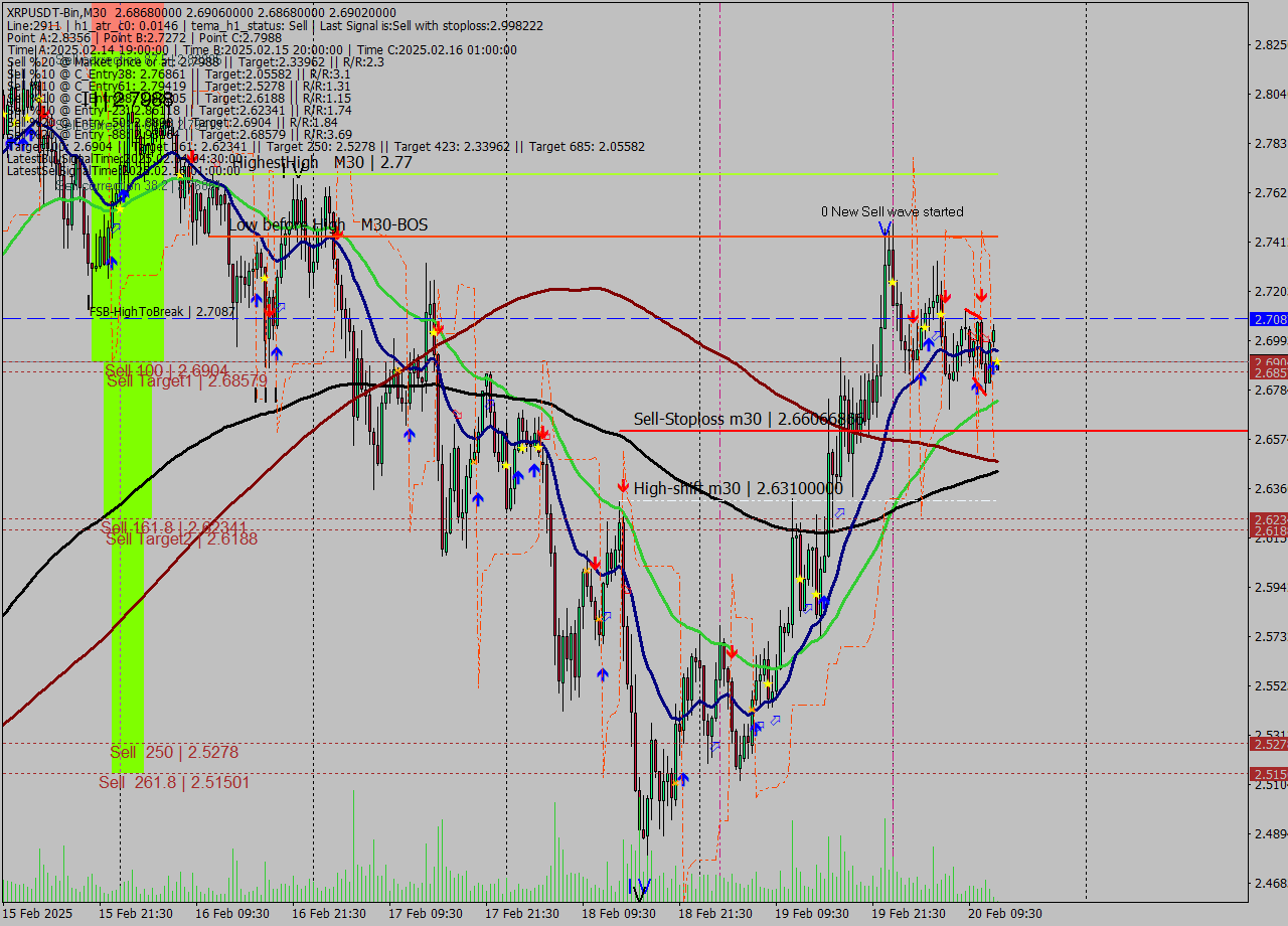 XRPUSDT-Bin M30 Analysis XRPUSDT-Bin M30 Signal