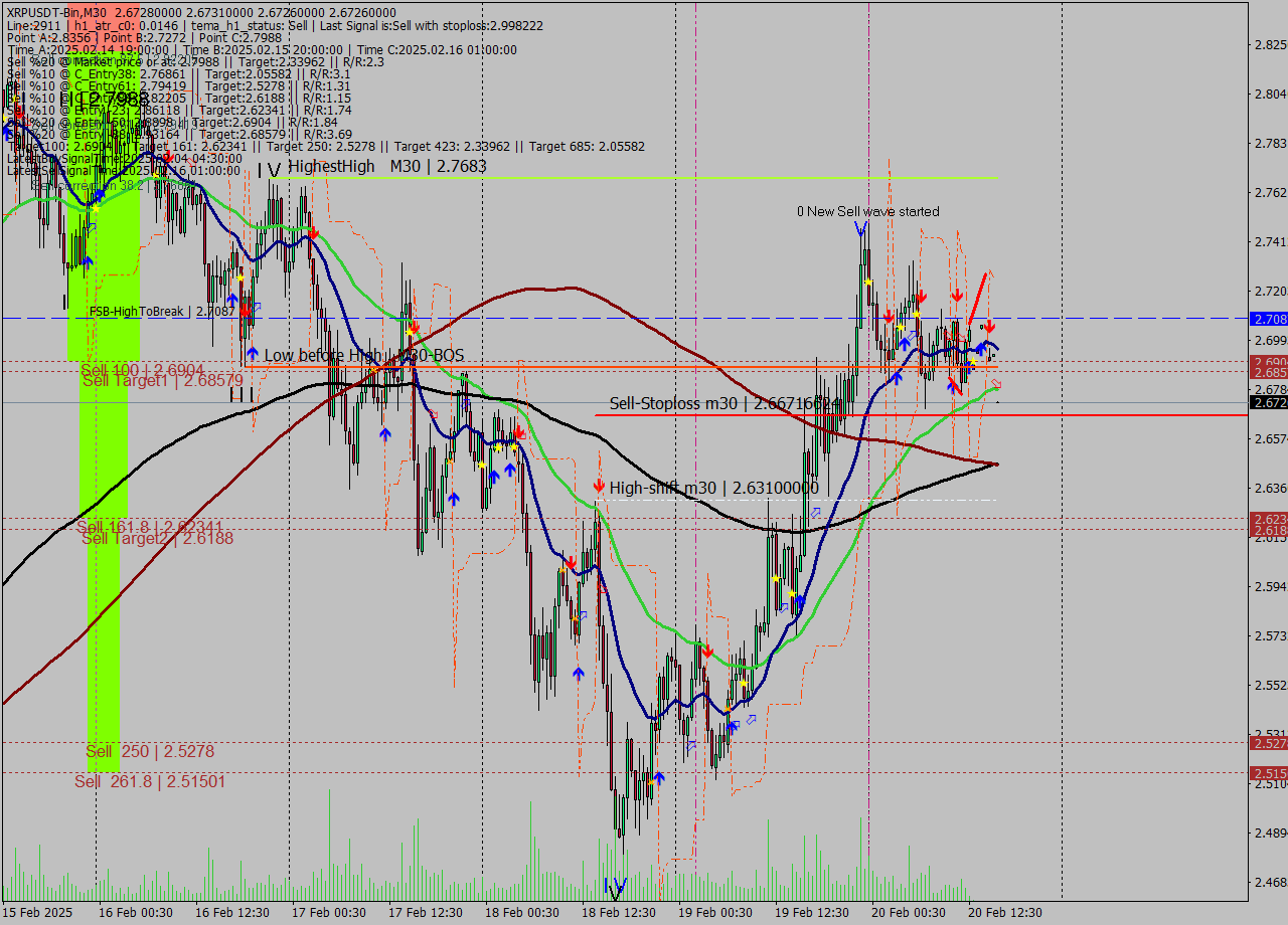 XRPUSDT-Bin M30 Analysis XRPUSDT-Bin M30 Signal