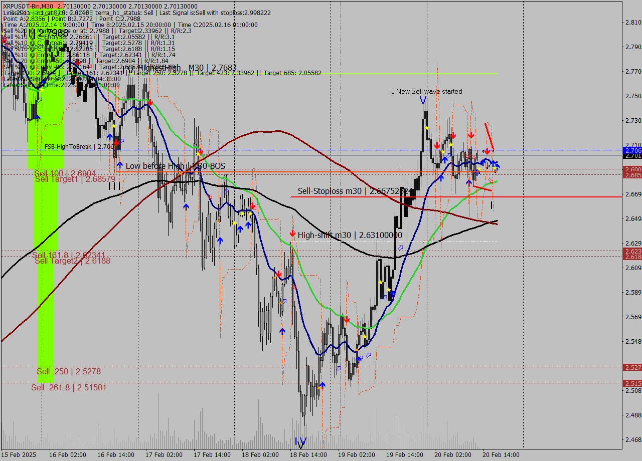 XRPUSDT-Bin M30 Analysis XRPUSDT-Bin M30 Signal