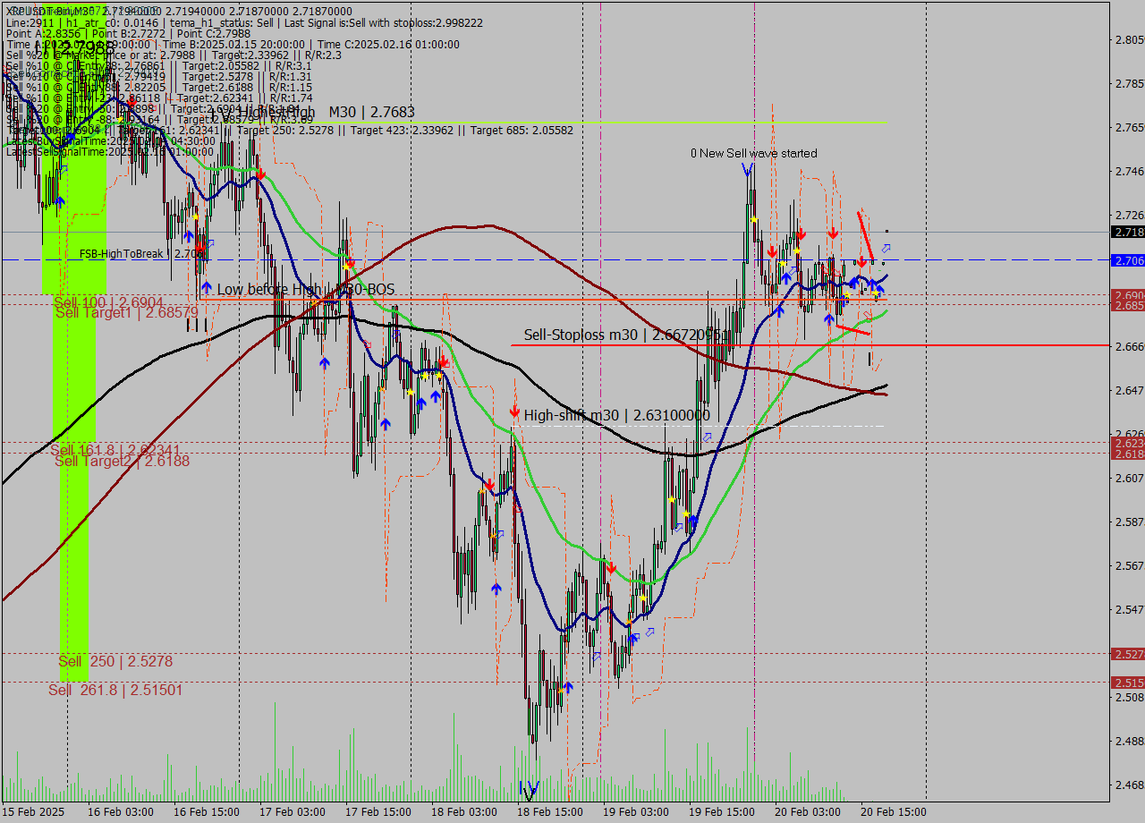 XRPUSDT-Bin M30 Signal