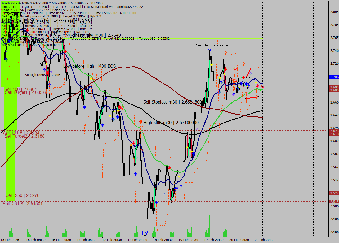XRPUSDT-Bin M30 Signal