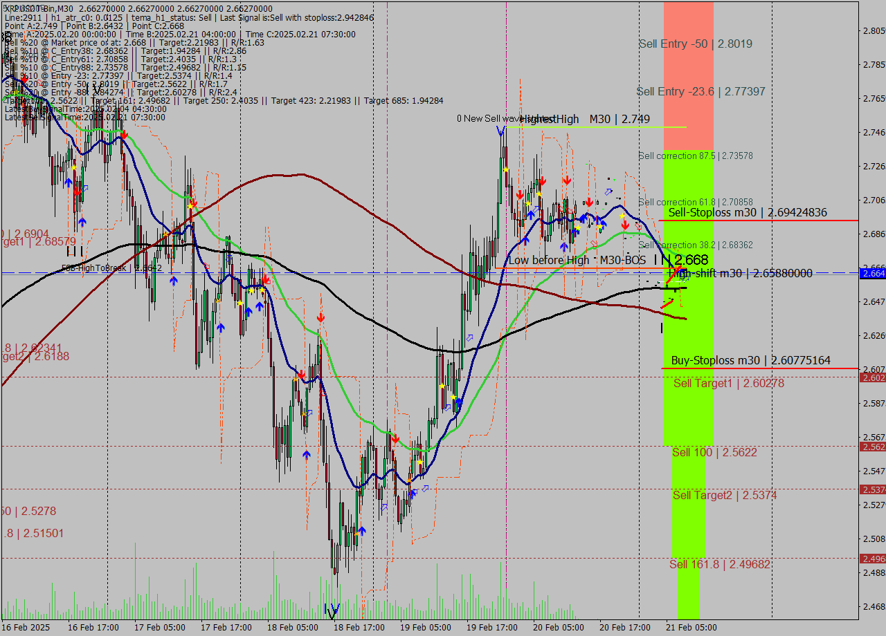 XRPUSDT-Bin M30 Signal