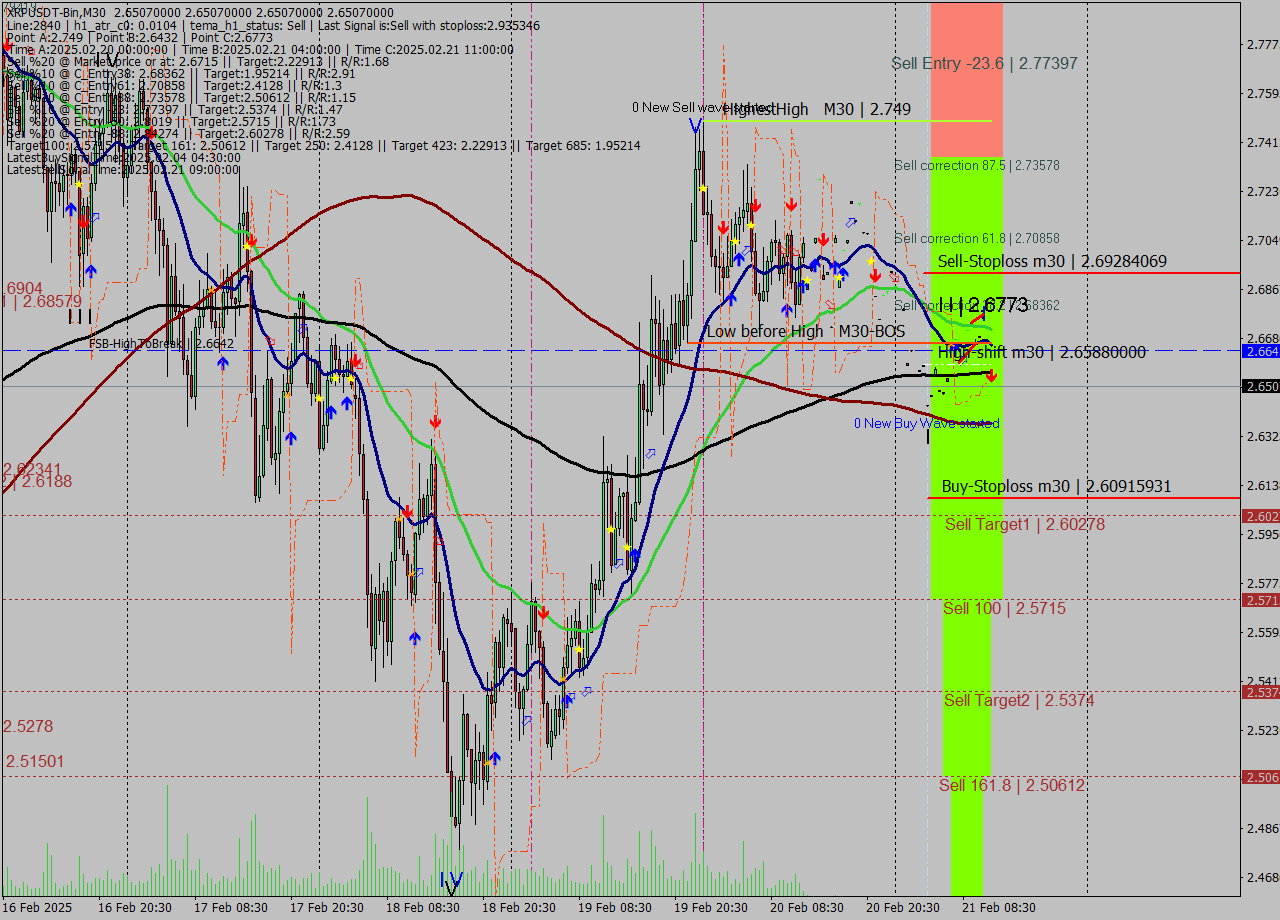 XRPUSDT-Bin M30 Signal