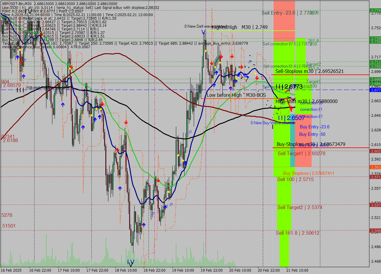 XRPUSDT-Bin M30 Signal