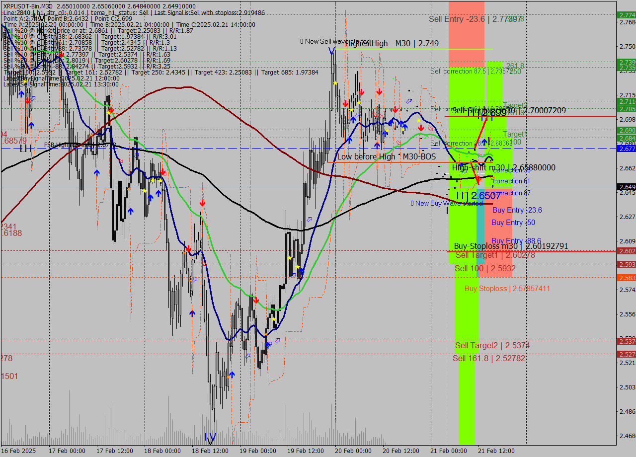 XRPUSDT-Bin M30 Signal