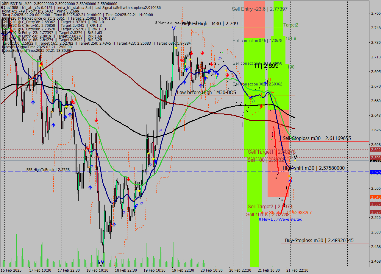 XRPUSDT-Bin M30 Signal