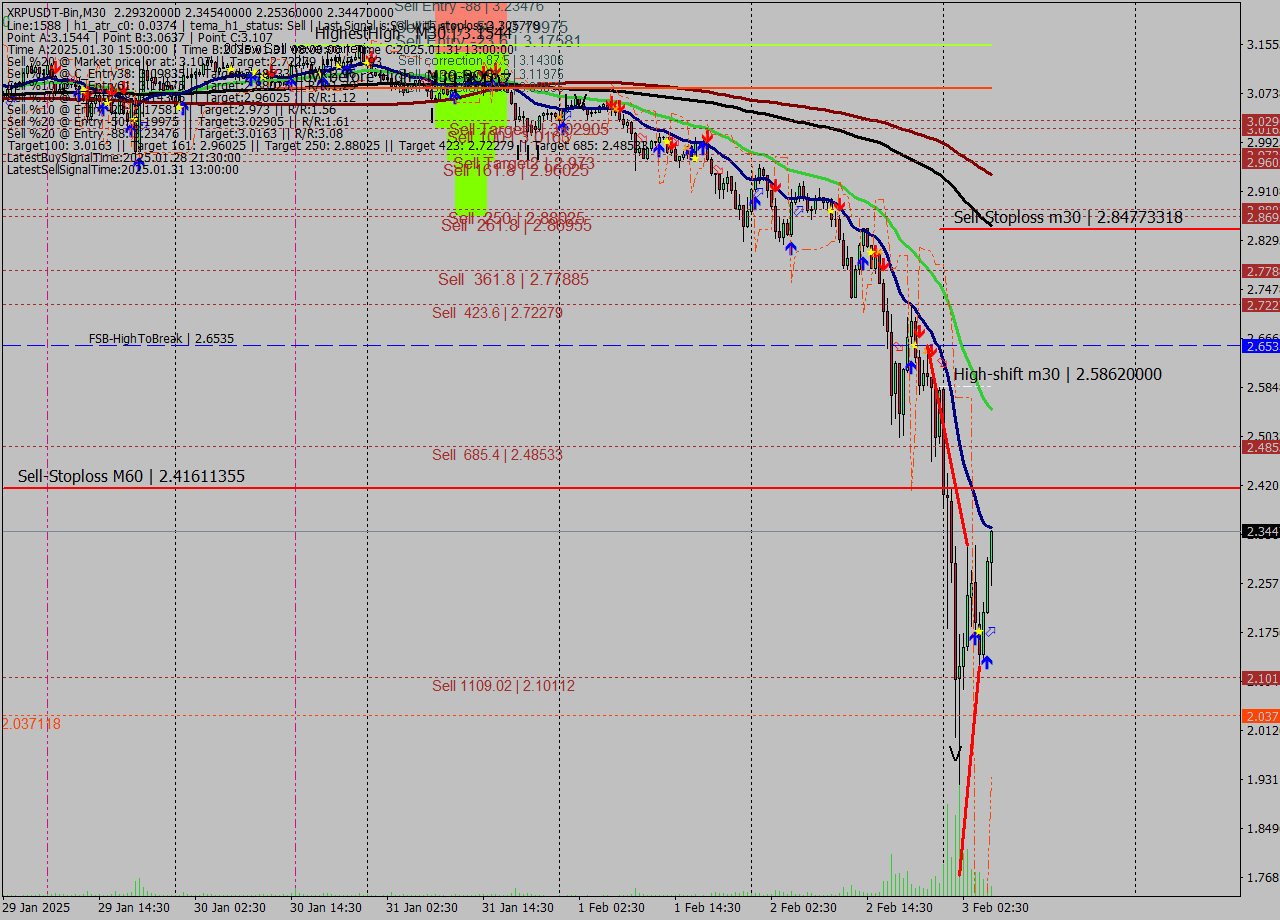 XRPUSDT-Bin M30 Analysis XRPUSDT-Bin M30 Signal