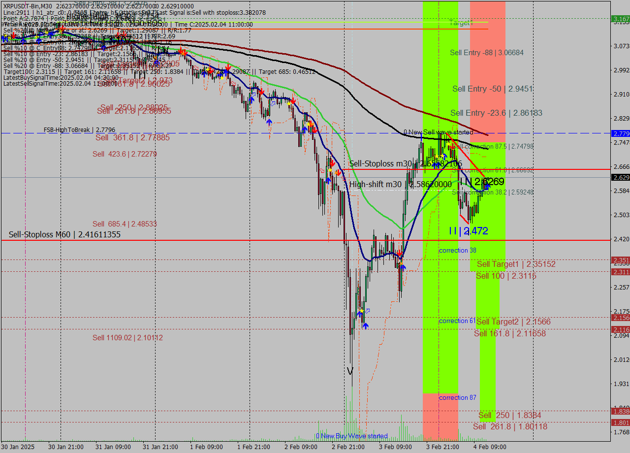 XRPUSDT-Bin M30 Analysis XRPUSDT-Bin M30 Signal