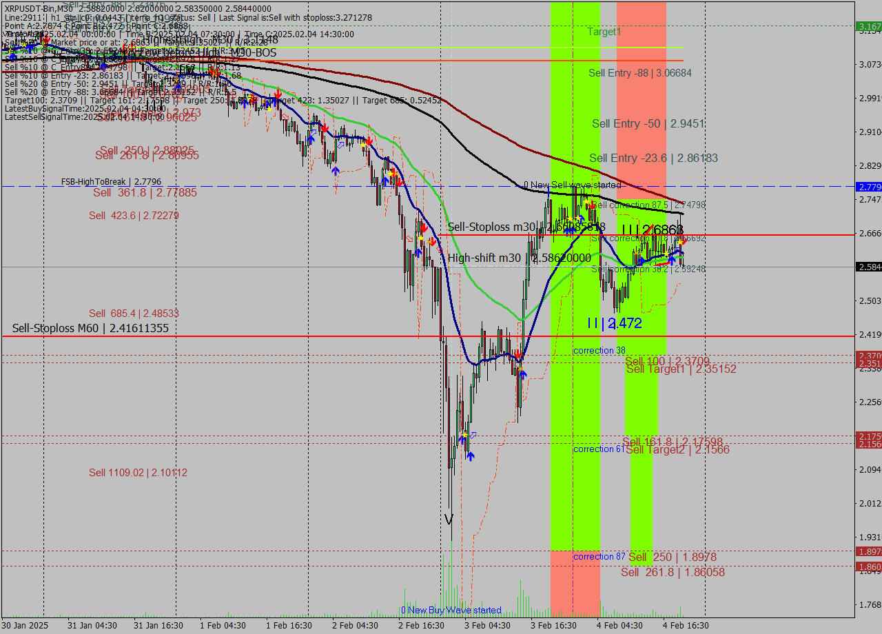 XRPUSDT-Bin M30 Signal