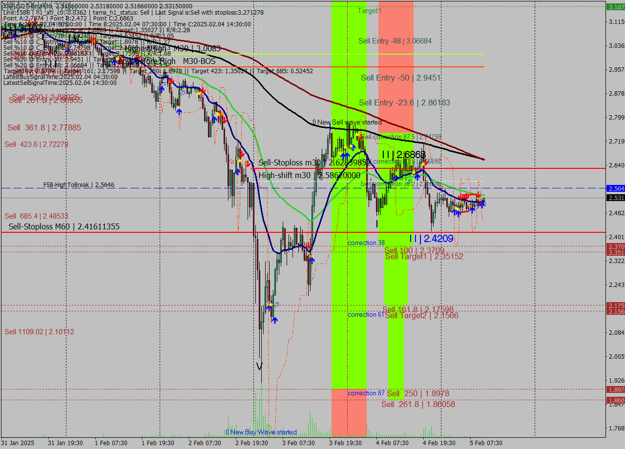 XRPUSDT-Bin M30 Analysis XRPUSDT-Bin M30 Signal