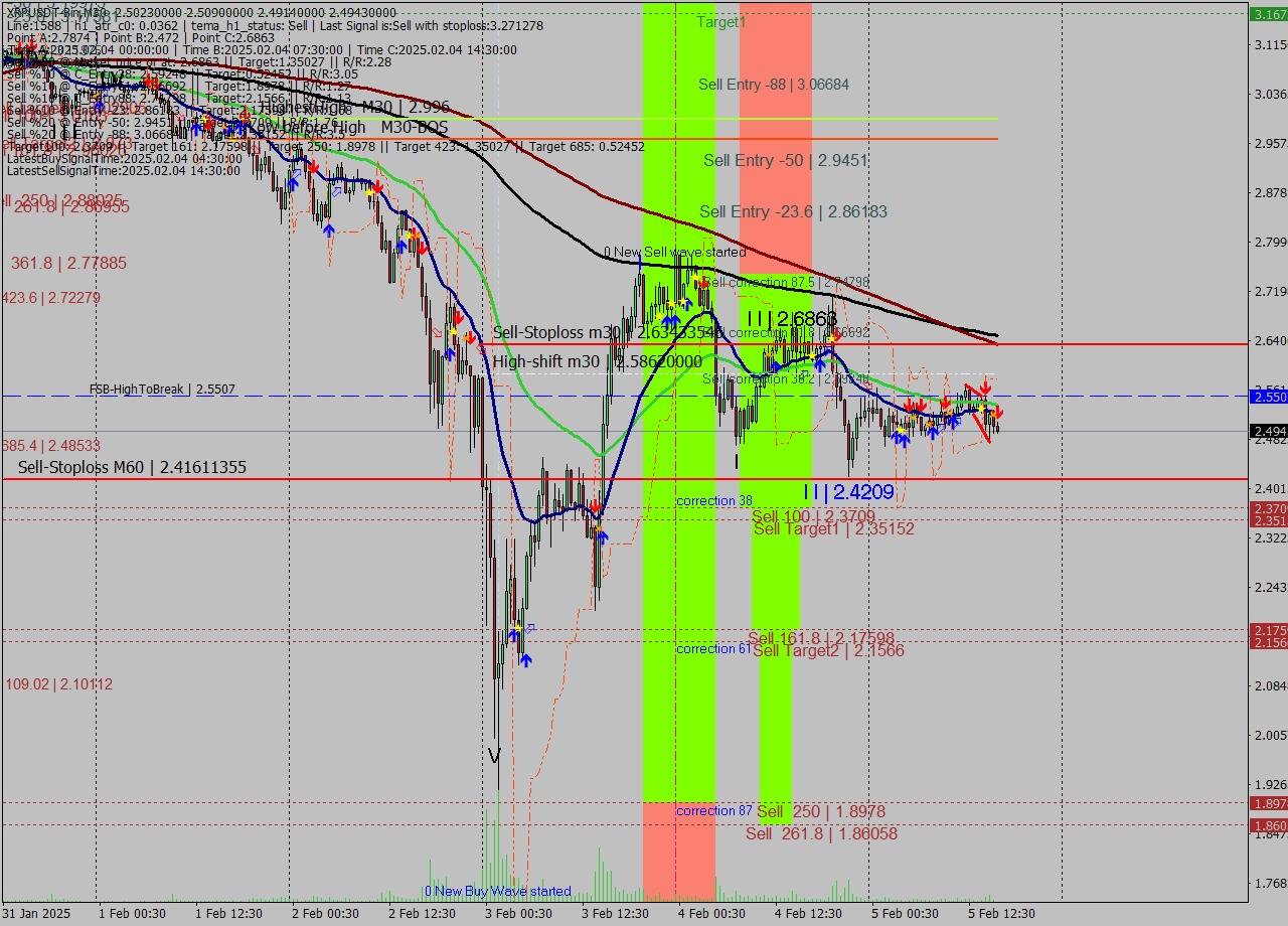 XRPUSDT-Bin M30 Analysis XRPUSDT-Bin M30 Signal
