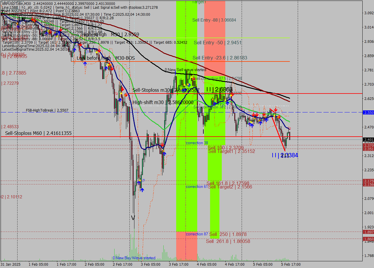 XRPUSDT-Bin M30 Signal