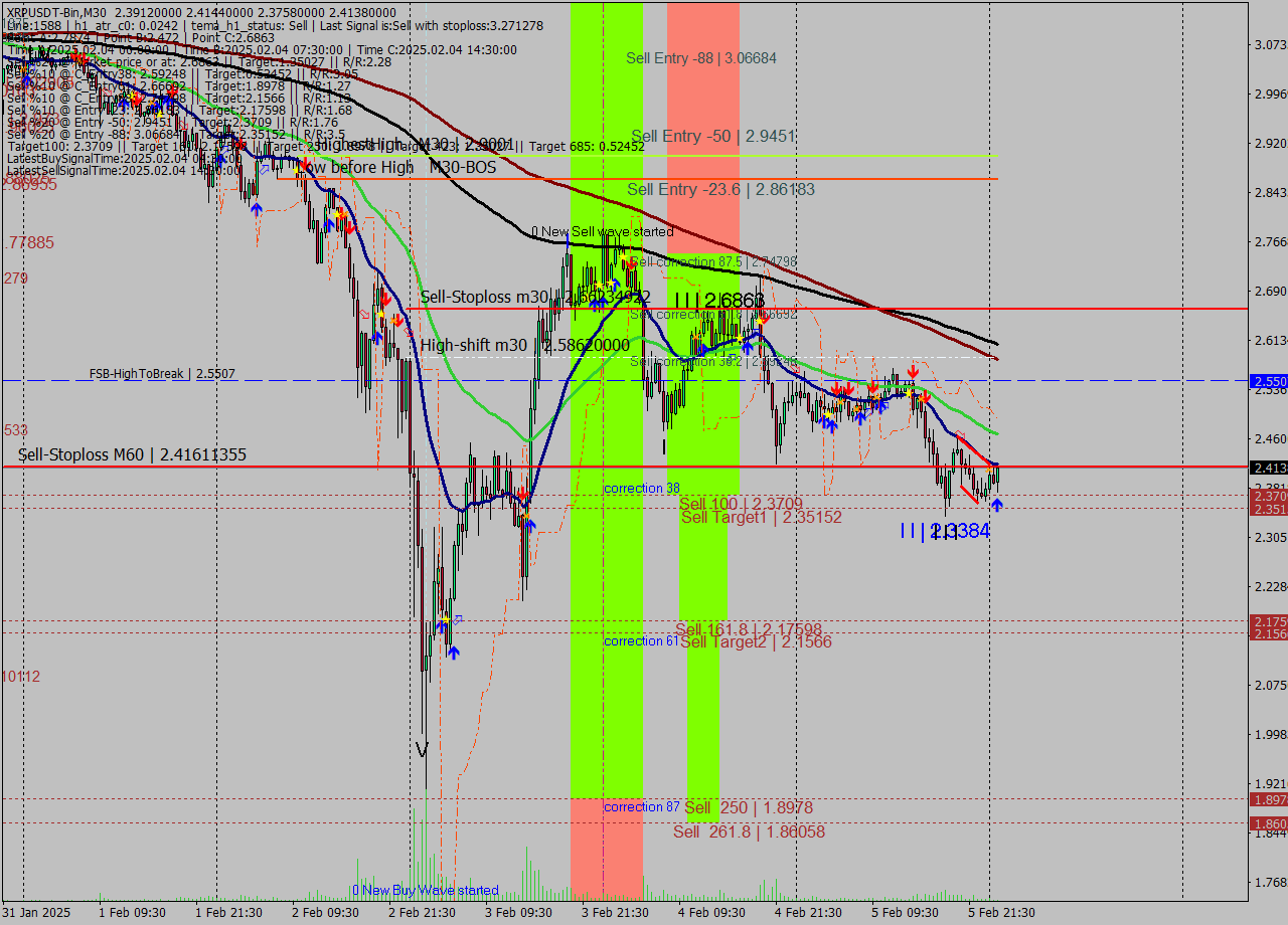 XRPUSDT-Bin M30 Analysis XRPUSDT-Bin M30 Signal