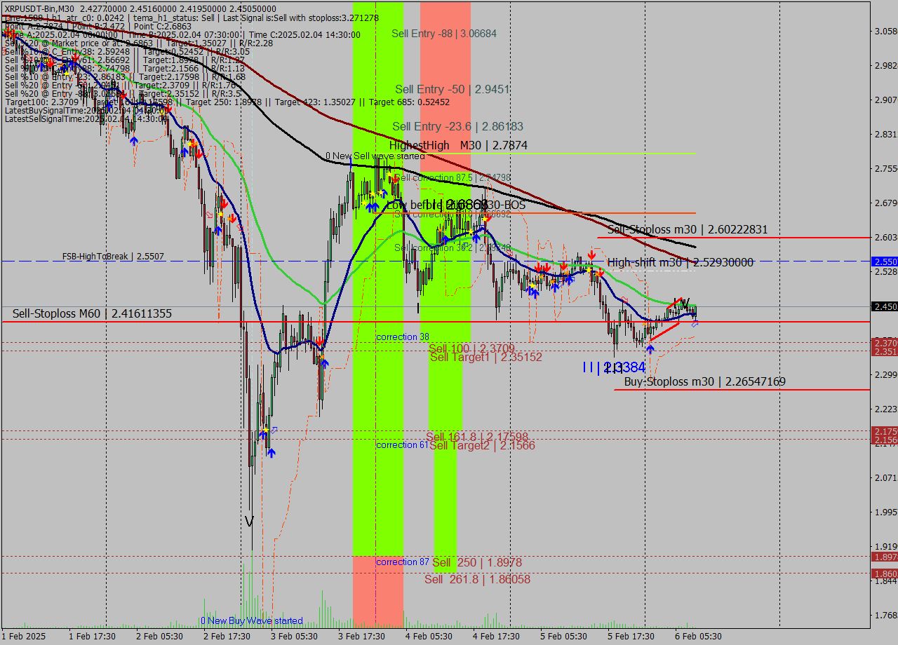 XRPUSDT-Bin M30 Signal