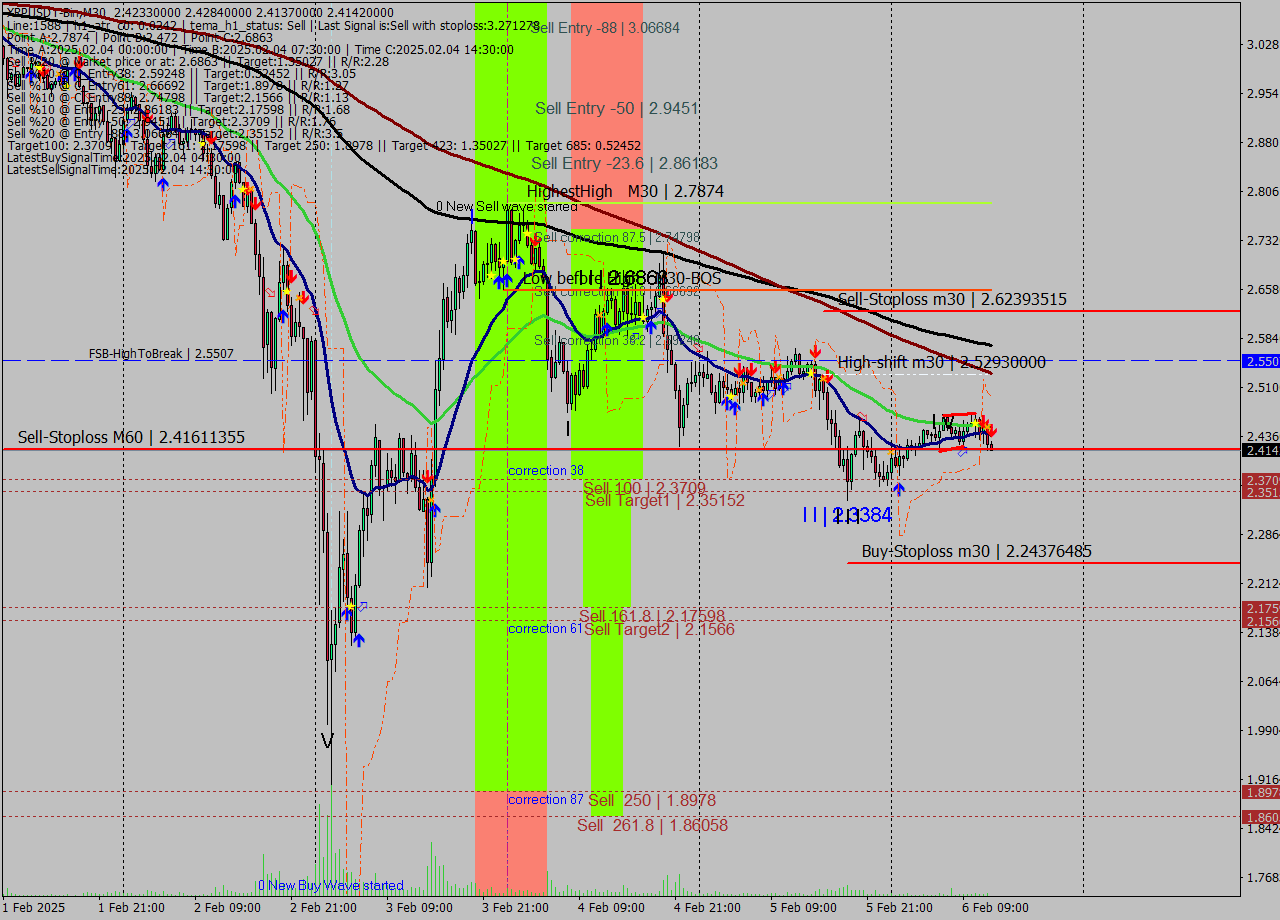 XRPUSDT-Bin M30 Signal